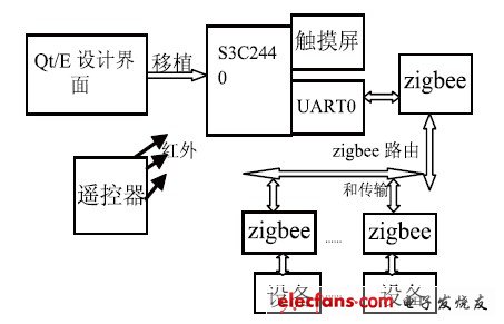圖1 智能家居設計結(jié)構(gòu)框圖