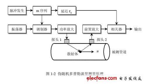 偽隨機(jī)超聲多普勒流量測(cè)量模型的原理
