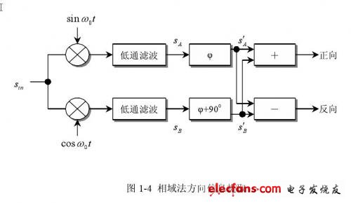 相域法分離正、反向血流信號的框圖