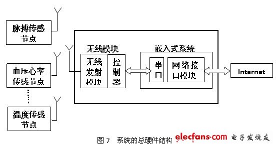 遠(yuǎn)程醫(yī)療監(jiān)控系統(tǒng)（含源代碼及詳細(xì)設(shè)計(jì)過(guò)程）