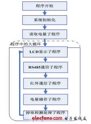 利用閃存MCU實(shí)現(xiàn)農(nóng)網(wǎng)表應(yīng)用方案(電子工程專輯)