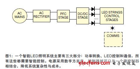 智能LED照明系統(tǒng)的基本架構