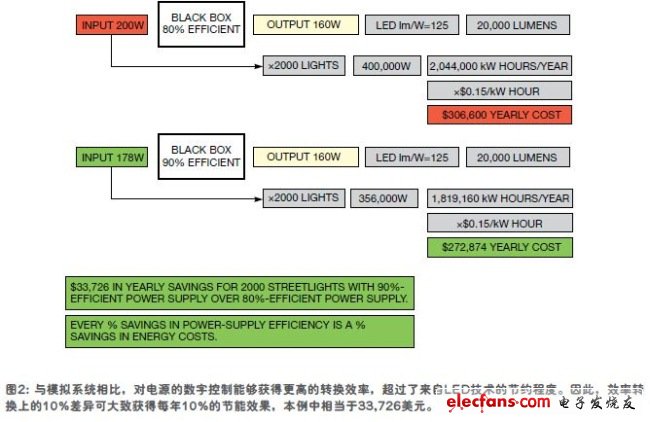 一個城市打算更換2000 盞街燈， 正在評估兩種模型， 相互之間效率有10%的差值