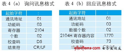 詢問、回應(yīng)訊息格式
