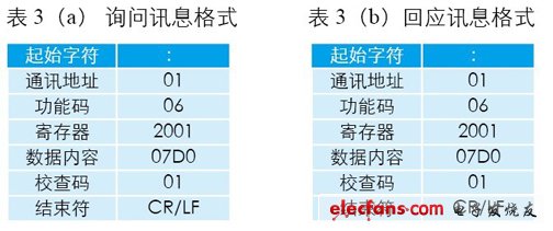 詢問、回應(yīng)訊息格式