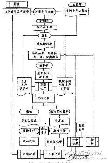 圖2 裝配車(chē)間生產(chǎn)流程