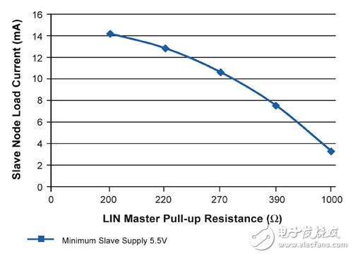 圖3 在供電電壓為5.5V時，LIN網(wǎng)路主端節(jié)點上拉電阻和最大從端節(jié)點負載電流的關系。