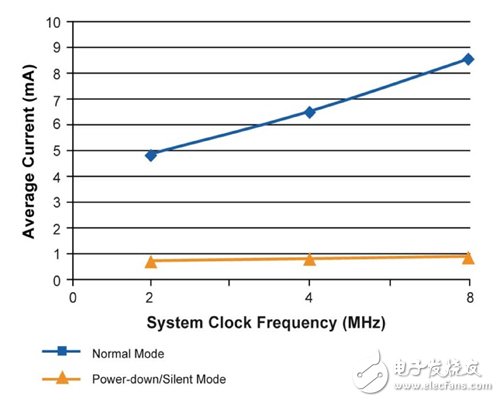 圖4 典型電流對比系統(tǒng)時脈頻率