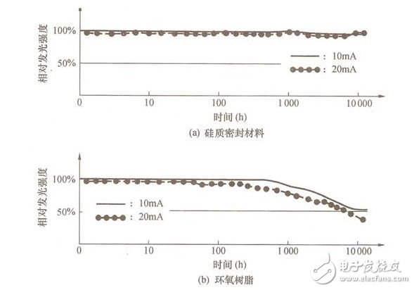 圖2 硅質(zhì)密封材料與環(huán)氧樹(shù)脂對(duì)LED光學(xué)特性的影響