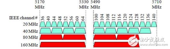 圖一 :   歐洲、日本及全球之IEEE 802.11ac頻譜分配