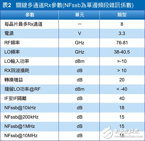 關(guān)鍵多通道Rx參數(shù)(NFssb為單邊頻段雜訊系數(shù))