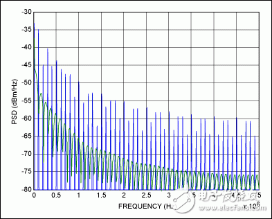 圖4. 鍵盤掃描PSD仿真，藍(lán)色曲線代表傳統(tǒng)方案，綠色曲線代表Maxim的無源掃描方案