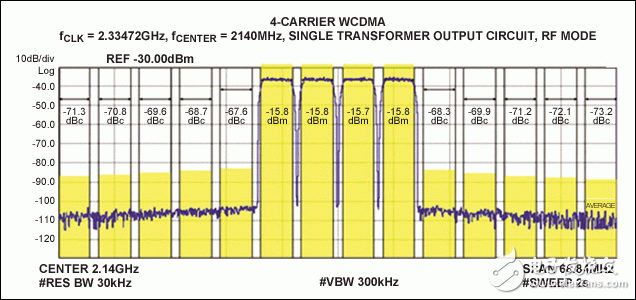 圖4. MAX5879 4載波WCDMA性能測(cè)試，2140MHz和2.3Gsps (第二奈奎斯特頻帶)