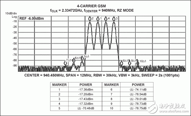 圖3. MAX5879 4載波GSM性能測(cè)試，940MHz和2.3Gsps (第一奈奎斯特頻帶)