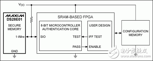 圖2. 該簡化框圖中，利用一片1-Wire安全存儲器保護FPGA。