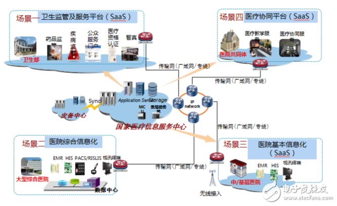 圖1：解決方案場(chǎng)景圖