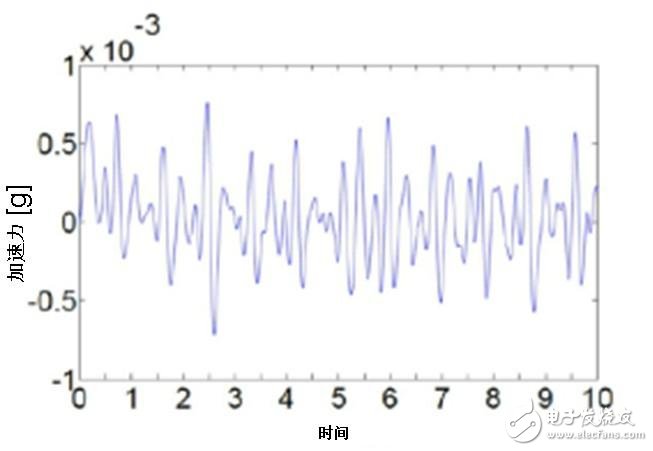 圖三：日本村田制作所的加速傳感器SCA121T從醫(yī)院病床上測量患者的心臟沖擊掃描圖波形。