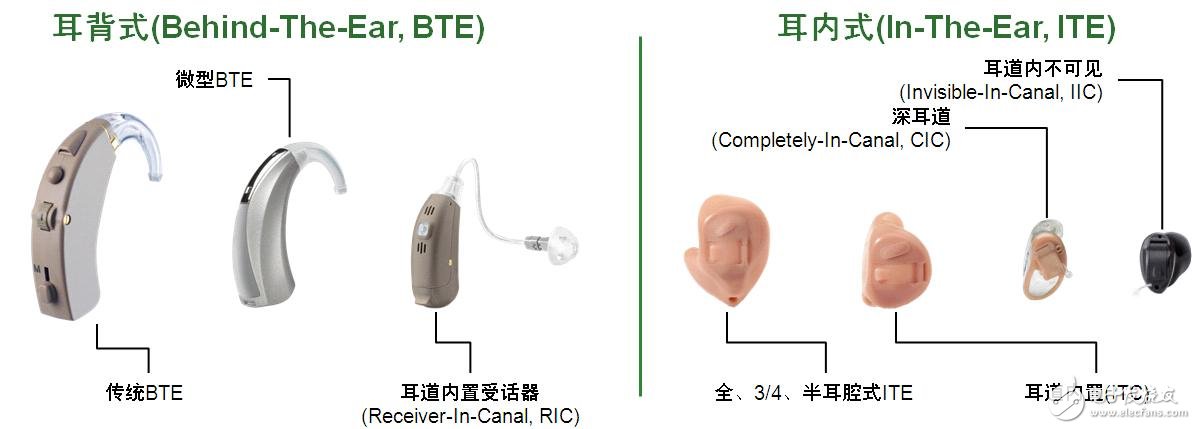 圖4：助聽器主要類型概覽。