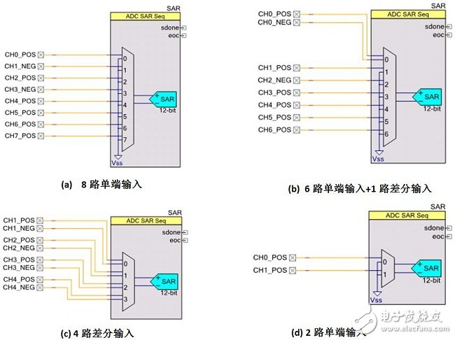 圖2：四個(gè)SAR設(shè)計(jì)實(shí)例 - 處理單端輸入與差分輸入