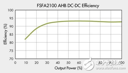 AHB 390V to 12V/25A，DC-DC 測(cè)得的效率(100%=300W)