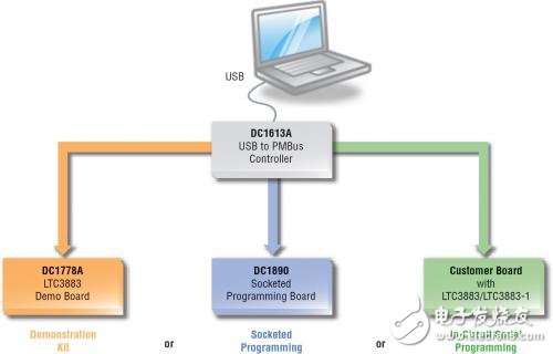采用 LTpowerPlay 軟件的完整開發(fā)平臺