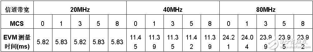 表6： 測量時間包括捕獲、傳輸和分析。每項測試分析16個符號。測試結(jié)果是重復25次的平均值。