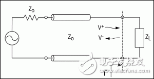 圖1. 傳輸線電路說明了傳輸線與負載之間的阻抗失配，在邊界產(chǎn)生的反射為Γ，入射波為V+、反射波是V-。