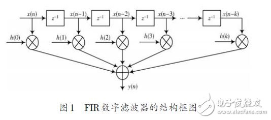 圖1為k 階FIR數(shù)字濾波器的結構框圖