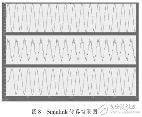 圖8 Simulink仿真結(jié)果圖