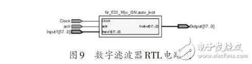 圖9 數(shù)字濾波器RTL電路圖