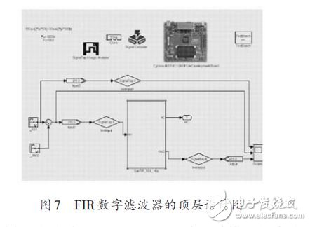 圖7 FIR數(shù)字濾波器的頂層設(shè)計圖