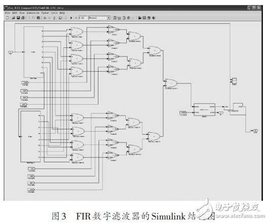 圖3 FIR數(shù)字濾波器的Simulink結構圖