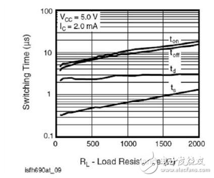 圖4 開關(guān)時間對比SFH690BT相關(guān)負(fù)載電阻