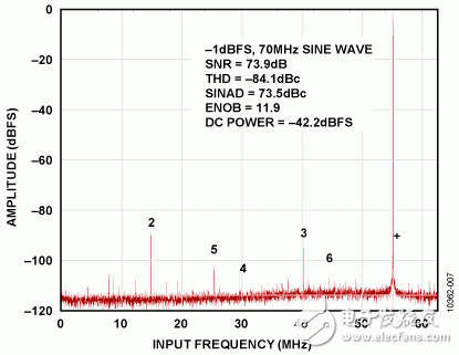 圖7.ADA4930-1和AD9265 Visual AnalogFFT，使用499Ω反饋和增益電阻