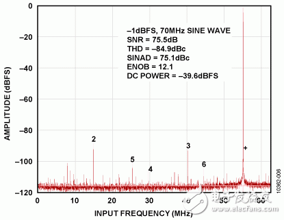 圖6.ADA4930-1和AD9265 Visual Analog FFT 添加RCM1和CM2，如圖1所示