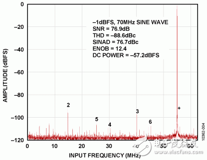 圖4.由巴倫驅(qū)動(dòng)的AD9265Visual Analog FFT
