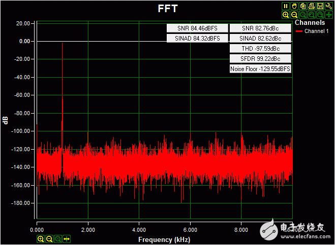 圖3. 采用在板上隔離電源供電時的交流FFT，輸入信號為0.2V-4.08V 1kHz正弦波，高阻輸入，采樣率20ksps，Blackman-Harris窗。