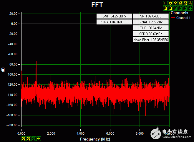 圖5. 外部電源供電時的交流FFT變換，0.2V-4.08V 1kHz正弦波輸入信號，高阻輸入，20ksps 采樣速率，Blackman-Harris窗。
