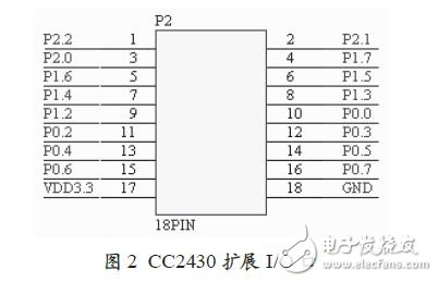 CC2430擴(kuò)展I/O口