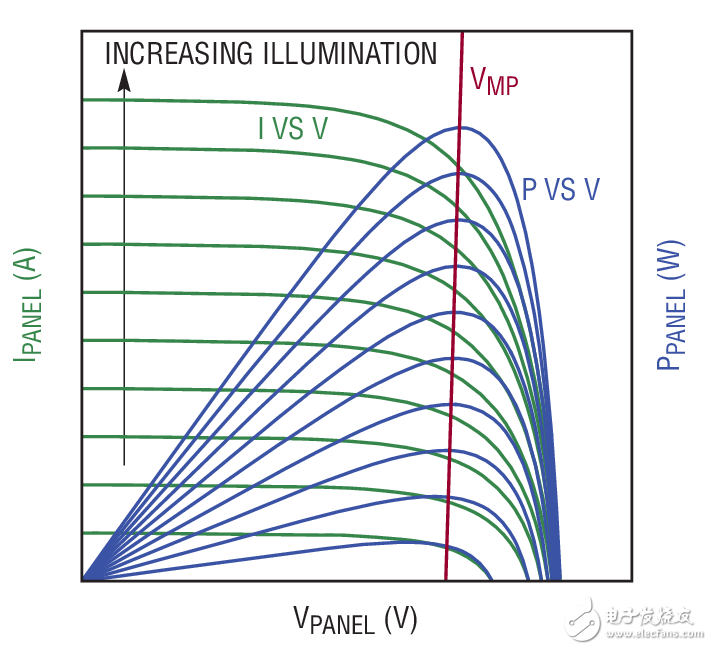 Figure 2. A solar panel produces maximum power at a particular output voltage， VMP， which is relatively independent of illumination level. The LT3652 2A battery charger maximizes the output power of a solar panel by regulating the input panel voltage at VMP.