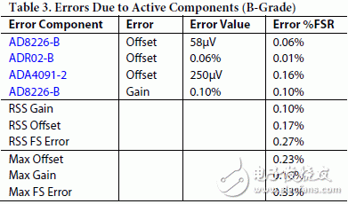 表2和表3分別表示系統(tǒng)中因有源元件造成的AD8226 和 ADR02的A、B級最大誤差及rss誤差