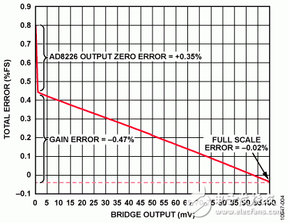 　圖4. 輸出電流（%FSR）的總誤差與電橋輸出的關系（3 kΩ電橋，24 V環(huán)路電源）