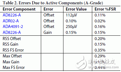 表2和表3分別表示系統(tǒng)中因有源元件造成的AD8226 和 ADR02的A、B級最大誤差及rss誤差