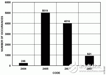 圖7. 10，000樣本的直方圖（器件1的VIN4 - VIN3）