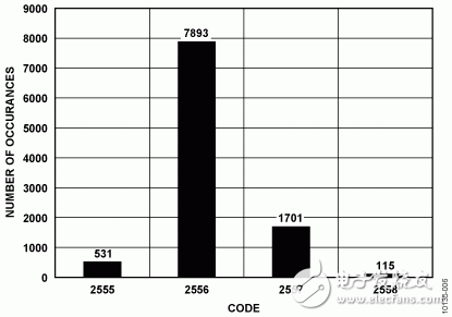 圖6. 10，000樣本的碼字直方圖（器件0的VIN4 – VIN3）