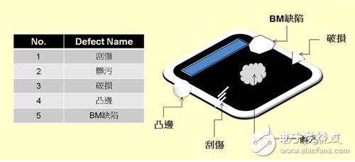 圖7OGS產(chǎn)品經(jīng)沉浸式濕式設(shè)備化學(xué)二次強(qiáng)化后常見的缺陷與問題