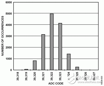 圖3. 10 V DC輸入時的直方圖，15,000個樣本