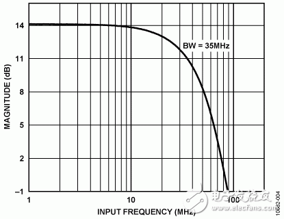 圖4. 復合電路的頻率響應（VOUT= 1 V p-p，RL= 100 Ω）
