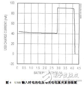 USB輸入時電池電壓與充電電流關(guān)系曲線圖