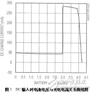 DC輸入時電池電壓與充電電流關(guān)系曲線圖